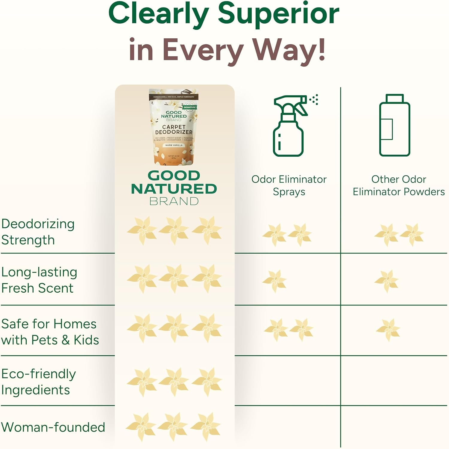 | Carpet Freshener & Deodorizer Powder | 31 Oz Pet Odor Eliminator for Strong Odor & Pet Urine | Fresh Natural Warm Vanilla Scent | Safe for Homes with Pets
